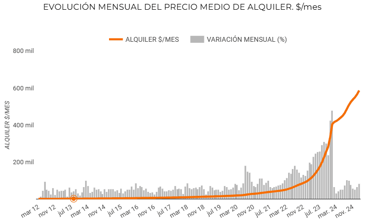 Imagen que muestra el valor de los alquileres desde marzo 2012 a noviembre 2024